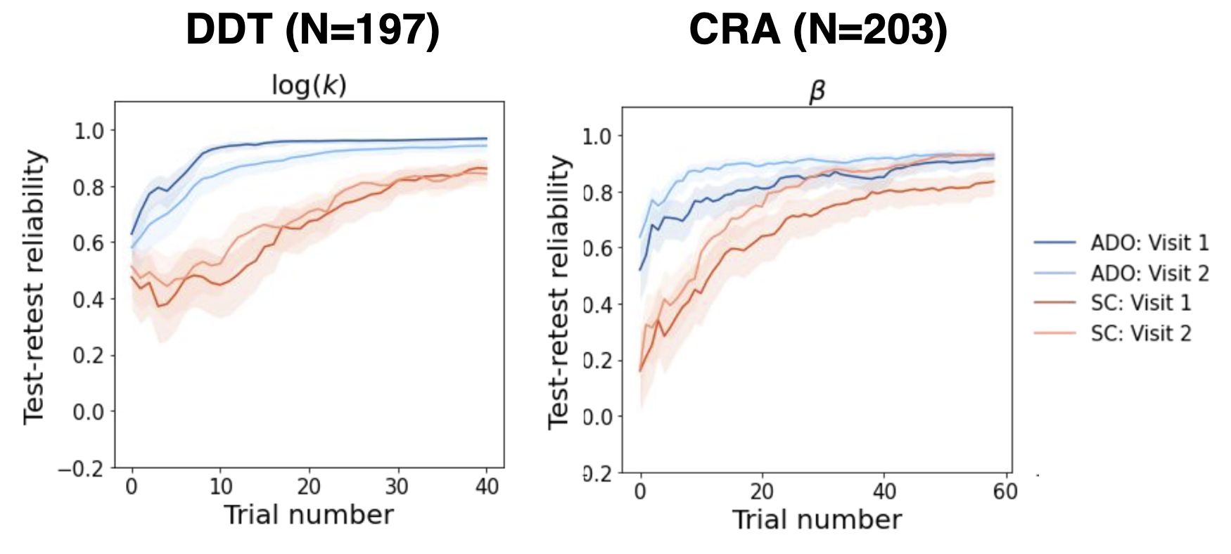 ADO DDT/CRA within-test reliability