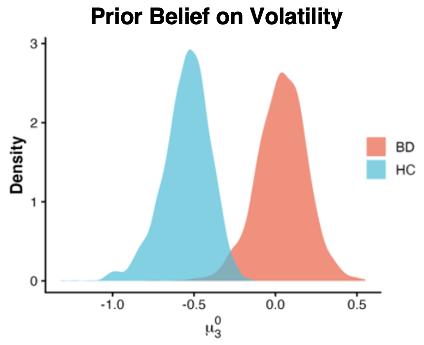 Bipolar HGF Prior Volatility