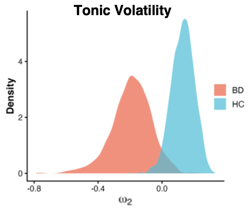 Bipolar HGF Tonic Volatility