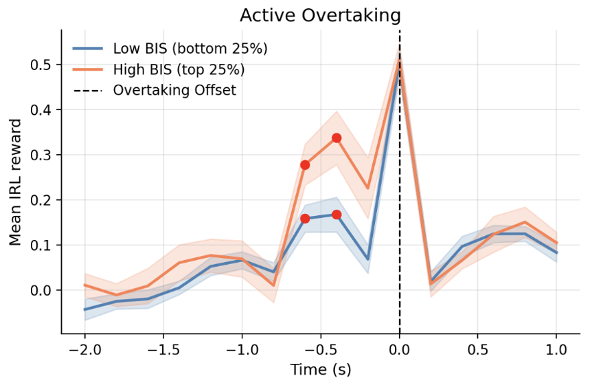 Dynamic Highway Active Overtaking