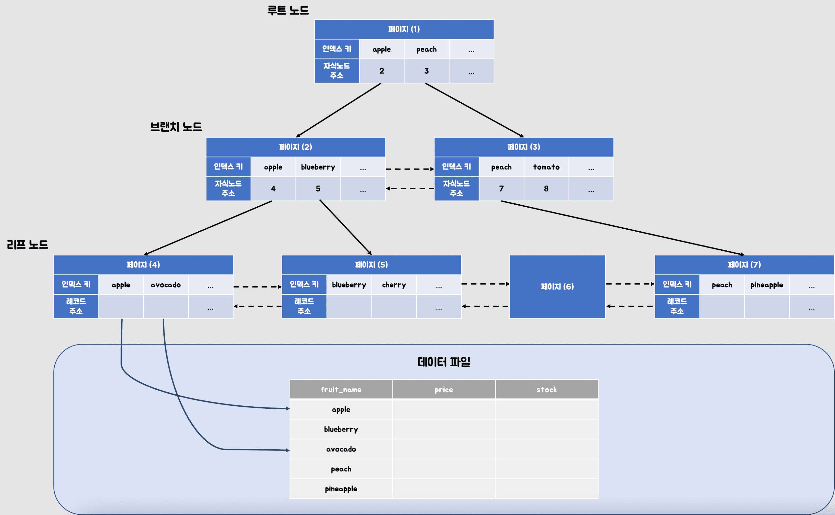 [MySQL] B트리 인덱스와 Hash 인덱스 | Jinwoo's Blog